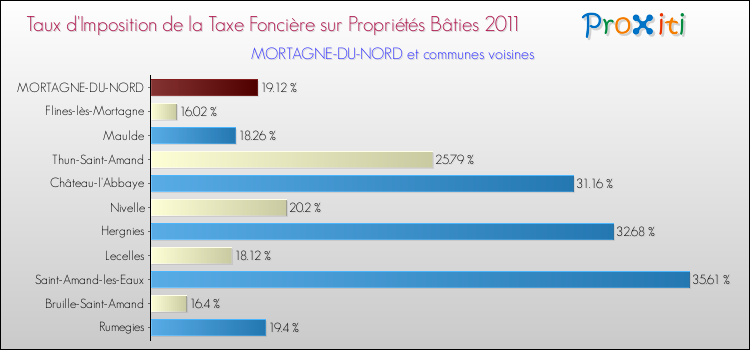 Taux d'imposition de la taxe foncière sur le bati 2011 pour MORTAGNE-DU-NORD et les communes proches Comparaison des taux d'imposition de la taxe foncière sur le bati 2011 pour MORTAGNE-DU-NORD et les communes voisines
