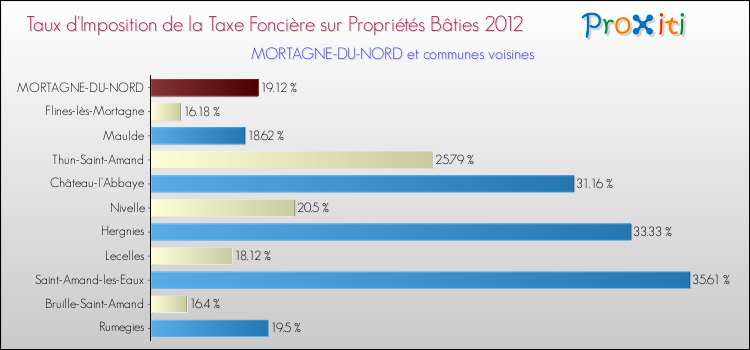 Taux d'imposition de la taxe foncière sur le bati 2012 pour MORTAGNE-DU-NORD et les communes proches Comparaison des taux d'imposition de la taxe foncière sur le bati 2012 pour MORTAGNE-DU-NORD et les communes voisines