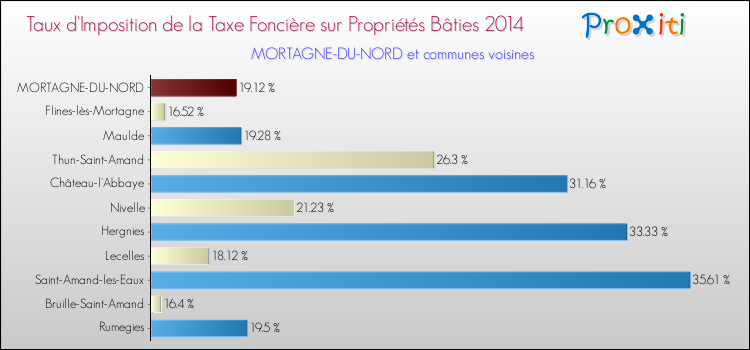 Taux d'imposition de la taxe foncière sur le bati 2014 pour MORTAGNE-DU-NORD et les communes proches Comparaison des taux d'imposition de la taxe foncière sur le bati 2014 pour MORTAGNE-DU-NORD et les communes voisines