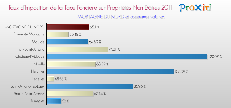 Taux d'imposition de la taxe foncière sur les immeubles et terrains non batis 2011 pour MORTAGNE-DU-NORD et les communes proches Comparaison des taux d'imposition de la taxe foncière sur les immeubles et terrains non batis 2011 pour MORTAGNE-DU-NORD et les communes voisines
