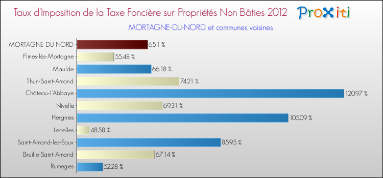 Taux d'imposition de la taxe foncière sur les immeubles et terrains non batis 2012 pour MORTAGNE-DU-NORD et les communes proches Comparaison des taux d'imposition de la taxe foncière sur les immeubles et terrains non batis 2012 pour MORTAGNE-DU-NORD et les communes voisines