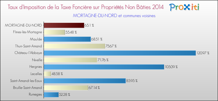 Taux d'imposition de la taxe foncière sur les immeubles et terrains non batis 2014 pour MORTAGNE-DU-NORD et les communes proches Comparaison des taux d'imposition de la taxe foncière sur les immeubles et terrains non batis 2014 pour MORTAGNE-DU-NORD et les communes voisines