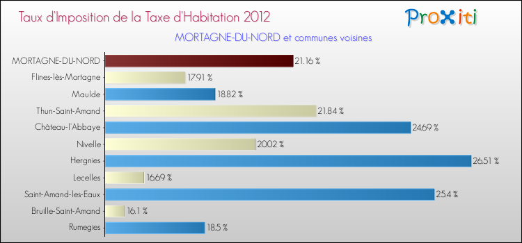 Taux d'imposition de la taxe d'habitation 2012 pour MORTAGNE-DU-NORD et les communes proches Comparaison des taux d'imposition de la taxe d'habitation 2012 pour MORTAGNE-DU-NORD et les communes voisines