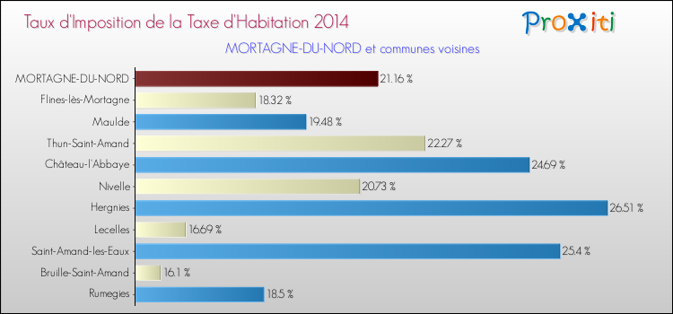 Taux d'imposition de la taxe d'habitation 2014 pour MORTAGNE-DU-NORD et les communes proches Comparaison des taux d'imposition de la taxe d'habitation 2014 pour MORTAGNE-DU-NORD et les communes voisines