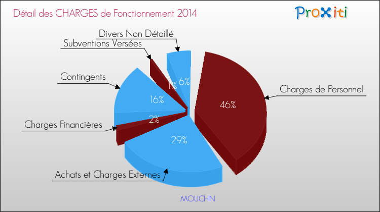 Décomposition des Charges de Fonctionnement 2014 de la commune de MOUCHIN Charges de Fonctionnement 2014 pour la commune de MOUCHIN