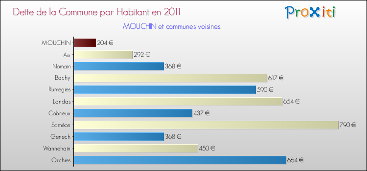 Dette par habitant de la commune en 2011 pour MOUCHIN et les communes proches Comparaison de la dette par habitant de la commune en 2011 pour MOUCHIN et les communes voisines
