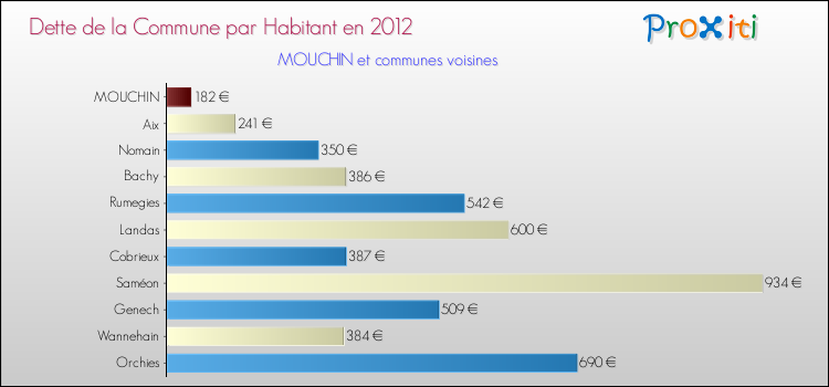 Dette par habitant de la commune en 2012 pour MOUCHIN et les communes proches Comparaison de la dette par habitant de la commune en 2012 pour MOUCHIN et les communes voisines