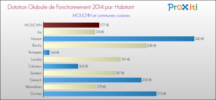 Montant des dotations globales de fonctionnement DGF par Habitant pour MOUCHIN et les communes proches en 2014. Comparaison des des dotations globales de fonctionnement DGF par habitant pour MOUCHIN et les communes voisines en 2014.