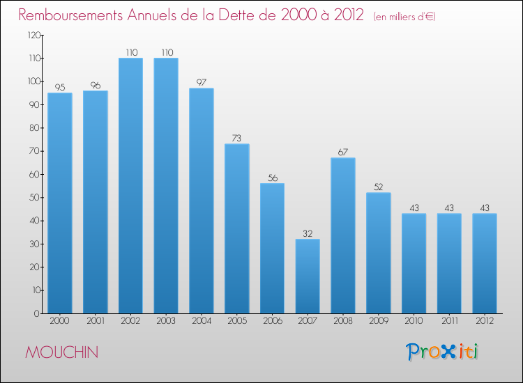 Evolution de l'annuité de la dette pour la commune de MOUCHIN de 2000 à 2012 Annuités de la dette pour MOUCHIN de 2000 à 2012