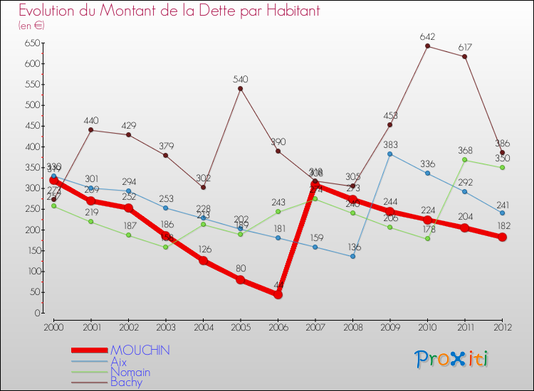 Evolution de la dette par habitant pour la commune de MOUCHIN et les communes proches de 2000 à 2012 Comparaison de la dette par habitant pour MOUCHIN et les communes voisines de 2000 à 2012