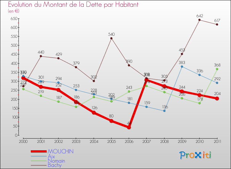 Evolution de la dette par habitant pour la commune de MOUCHIN et les communes proches Comparaison de la dette par habitant pour MOUCHIN et les communes voisines