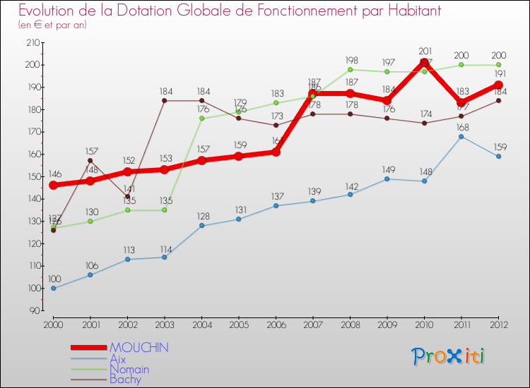Evolution et montant de la dotation globale de fonctionnement par Habitant pour MOUCHIN et les communes proches Comparaison des dotations globales de fonctionnement par habitant pour MOUCHIN et les communes voisines