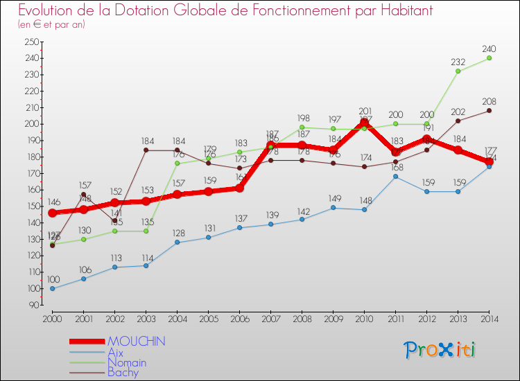 Evolution et montant de la dotation globale de fonctionnement par Habitant pour MOUCHIN et les communes proches de 2000 à 2014. Comparaison des dotations globales de fonctionnement par habitant pour MOUCHIN et les communes voisines de 2000 à 2014.