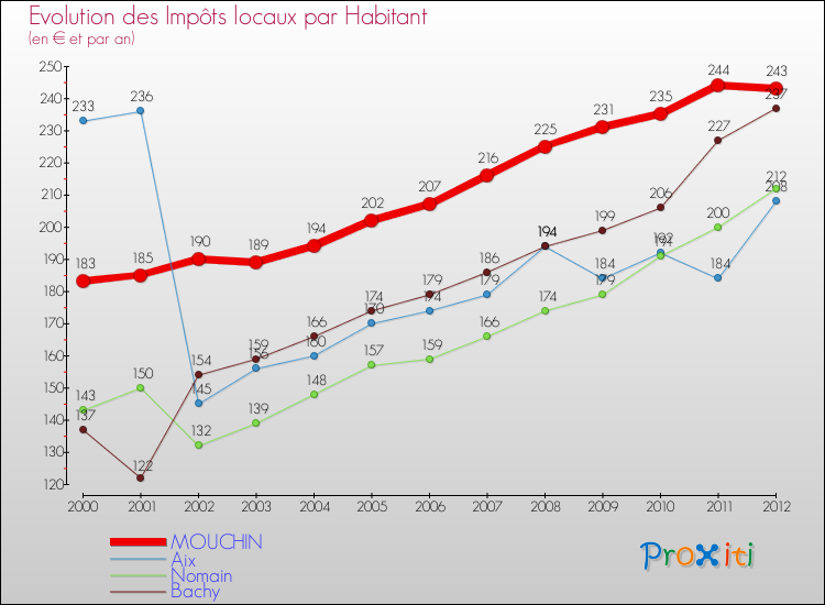 Evolution et montant des impôts locaux par Habitant pour MOUCHIN et les communes proches Comparaison des impôts locaux par habitant pour MOUCHIN et les communes voisines