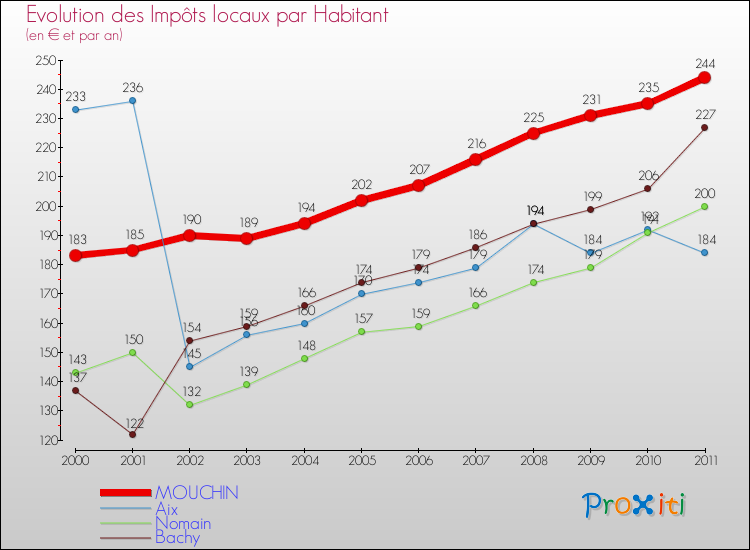Evolution et montant des impôts locaux par Habitant pour MOUCHIN et les communes proches Comparaison des impôts locaux par habitant pour MOUCHIN et les communes voisines