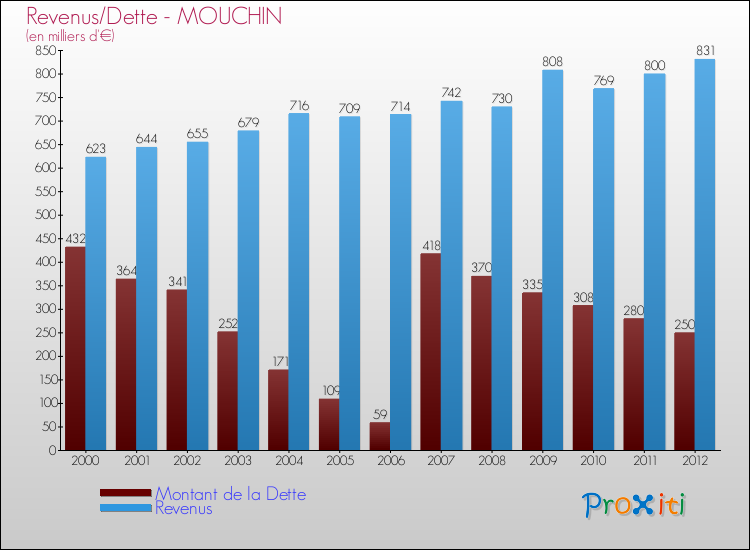Evolution comparée de la dette et des revenus pour la commune de MOUCHIN de 2000 à 2012 Comparaison de la dette et des revenus pour MOUCHIN de 2000 à 2012