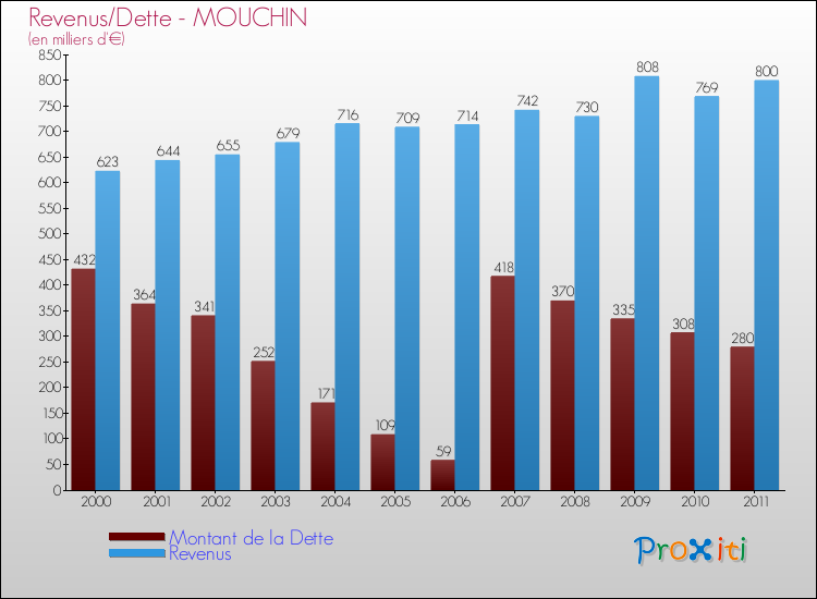 Evolution comparée de la dette et des revenus pour la commune de MOUCHIN de 2000 à 2011 Comparaison de la dette et des revenus pour MOUCHIN de 2000 à 2011