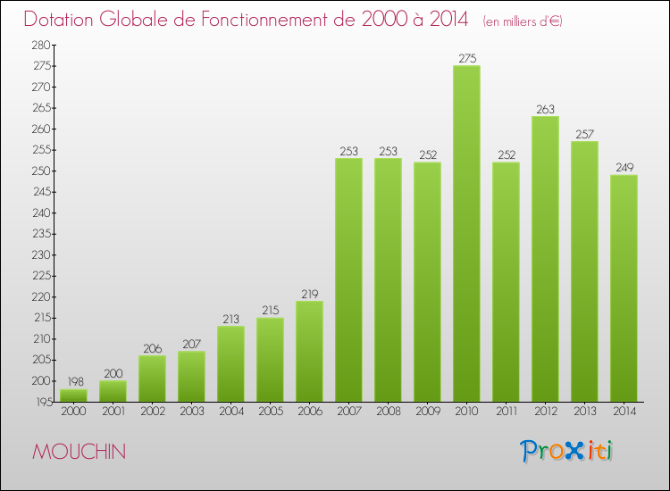Evolution du montant de la Dotation Globale de Fonctionnement pour la commune de MOUCHIN de 2000 à 2014 Evolution du montant de la Dotation Globale de Fonctionnement pour MOUCHIN de 2000 à 2014