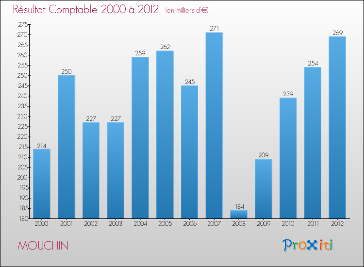 Evolution du résultat comptable pour la commune de MOUCHIN de 2000 à 2012 Evolution du résultat comptable pour MOUCHIN de 2000 à 2012
