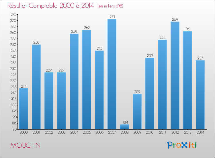 Evolution du résultat comptable pour la commune de MOUCHIN de 2000 à 2014 Evolution du résultat comptable pour MOUCHIN de 2000 à 2014