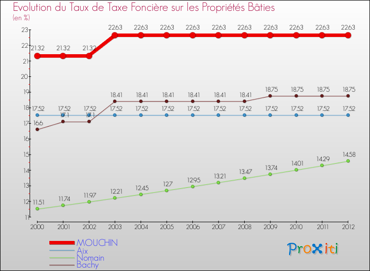 Evolution du taux de la taxe foncière sur le bati pour MOUCHIN et les communes proches de 2000 à 2012 Comparaison des taux de taxe foncière sur le bati pour MOUCHIN et les communes voisines de 2000 à 2012