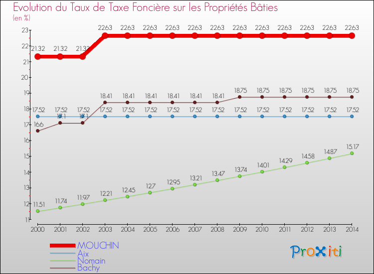 Evolution du taux de la taxe foncière sur le bati pour MOUCHIN et les communes proches de 2000 à 2014 Comparaison des taux de taxe foncière sur le bati pour MOUCHIN et les communes voisines de 2000 à 2014