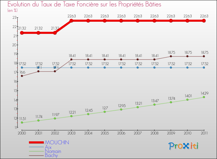 Evolution du taux de la taxe foncière sur le bati pour MOUCHIN et les communes proches Comparaison des taux de taxe foncière sur le bati pour MOUCHIN et les communes voisines