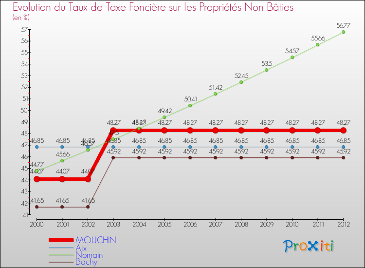 Evolution du taux de la taxe foncière sur les immeubles et terrains non batis pour MOUCHIN et les communes proches de 2000 à 2012 Comparaison des taux de la taxe foncière sur les immeubles et terrains non batis pour MOUCHIN et les communes voisines de 2000 à 2012
