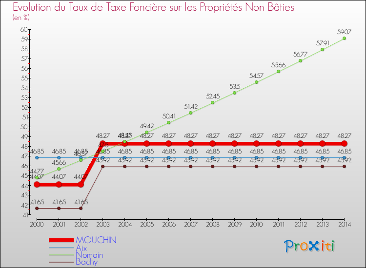 Evolution du taux de la taxe foncière sur les immeubles et terrains non batis pour MOUCHIN et les communes proches de 2000 à 2014 Comparaison des taux de la taxe foncière sur les immeubles et terrains non batis pour MOUCHIN et les communes voisines de 2000 à 2014