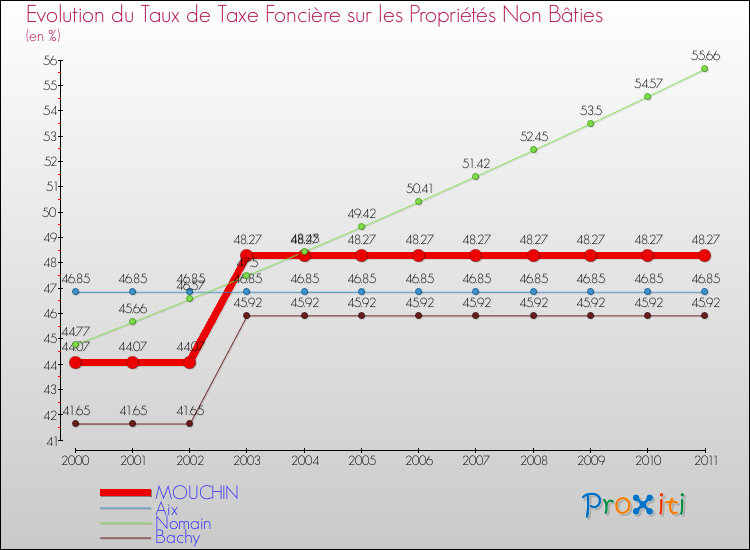 Evolution du taux de la taxe foncière sur les immeubles et terrains non batis pour MOUCHIN et les communes proches Comparaison des taux de la taxe foncière sur les immeubles et terrains non batis pour MOUCHIN et les communes voisines