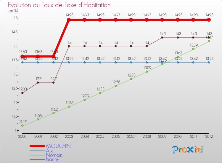 Evolution du taux de la taxe d'habitation pour MOUCHIN et les communes proches Comparaison des taux de la taxe d'habitation pour MOUCHIN et les communes voisines