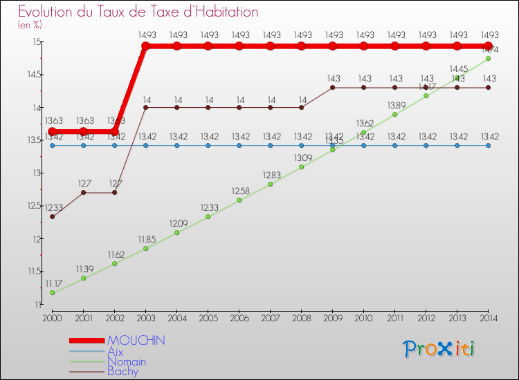 Evolution du taux de la taxe d'habitation pour MOUCHIN et les communes proches de 2000 à 2014 Comparaison des taux de la taxe d'habitation pour MOUCHIN et les communes voisines de 2000 à 2014