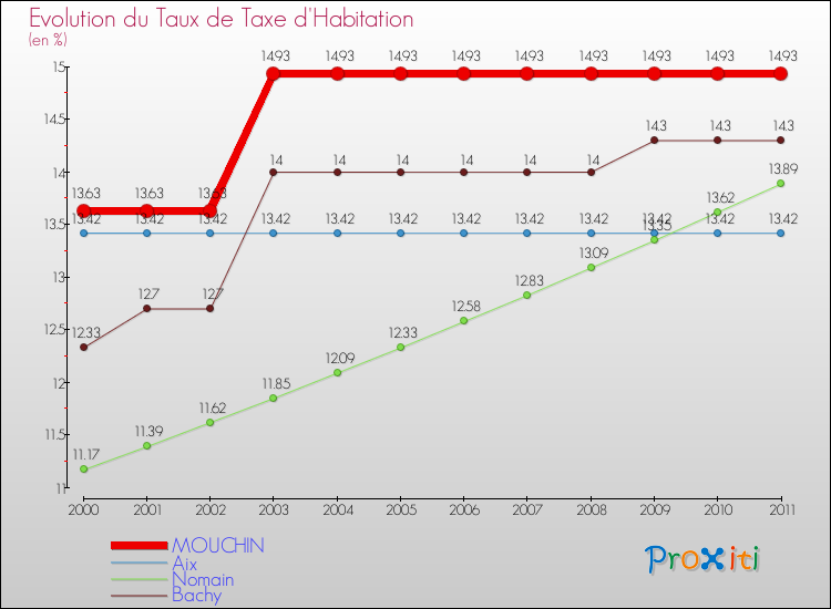 Evolution du taux de la taxe d'habitation pour MOUCHIN et les communes proches Comparaison des taux de la taxe d'habitation pour MOUCHIN et les communes voisines
