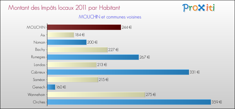Montant des impôts locaux par Habitant pour MOUCHIN et les communes proches Comparaison des impôts locaux par habitant pour MOUCHIN et les communes voisines