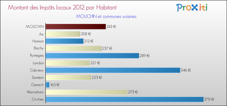Montant des impôts locaux par Habitant pour MOUCHIN et les communes proches Comparaison des impôts locaux par habitant pour MOUCHIN et les communes voisines