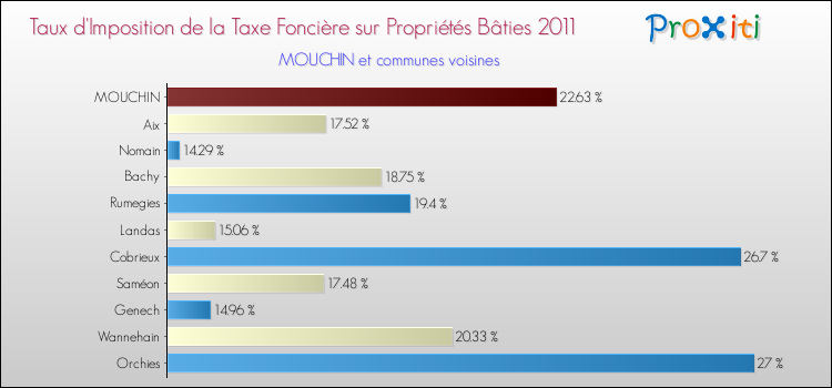 Taux d'imposition de la taxe foncière sur le bati 2011 pour MOUCHIN et les communes proches Comparaison des taux d'imposition de la taxe foncière sur le bati 2011 pour MOUCHIN et les communes voisines