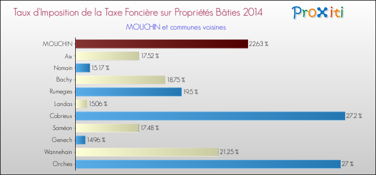 Taux d'imposition de la taxe foncière sur le bati 2014 pour MOUCHIN et les communes proches Comparaison des taux d'imposition de la taxe foncière sur le bati 2014 pour MOUCHIN et les communes voisines