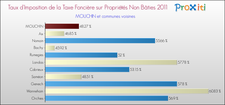 Taux d'imposition de la taxe foncière sur les immeubles et terrains non batis 2011 pour MOUCHIN et les communes proches Comparaison des taux d'imposition de la taxe foncière sur les immeubles et terrains non batis 2011 pour MOUCHIN et les communes voisines