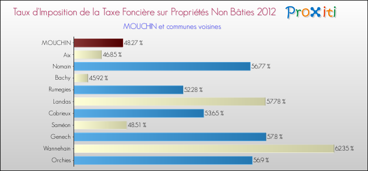 Taux d'imposition de la taxe foncière sur les immeubles et terrains non batis 2012 pour MOUCHIN et les communes proches Comparaison des taux d'imposition de la taxe foncière sur les immeubles et terrains non batis 2012 pour MOUCHIN et les communes voisines