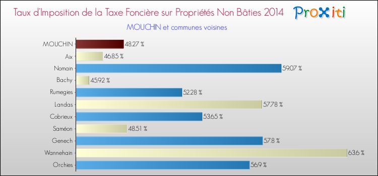 Taux d'imposition de la taxe foncière sur les immeubles et terrains non batis 2014 pour MOUCHIN et les communes proches Comparaison des taux d'imposition de la taxe foncière sur les immeubles et terrains non batis 2014 pour MOUCHIN et les communes voisines