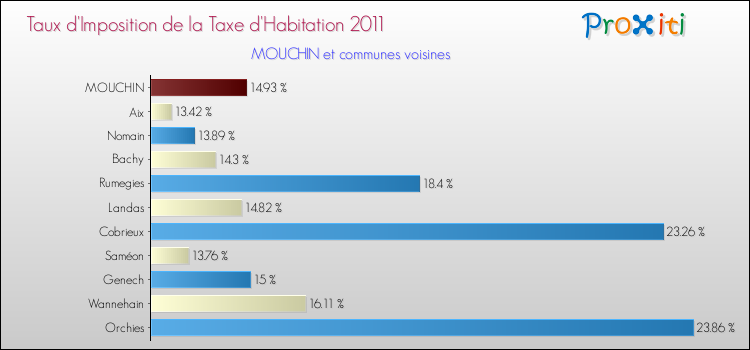 Taux d'imposition de la taxe d'habitation 2011 pour MOUCHIN et les communes proches Comparaison des taux d'imposition de la taxe d'habitation 2011 pour MOUCHIN et les communes voisines