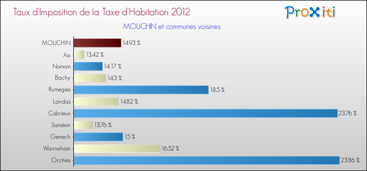 Taux d'imposition de la taxe d'habitation 2012 pour MOUCHIN et les communes proches Comparaison des taux d'imposition de la taxe d'habitation 2012 pour MOUCHIN et les communes voisines