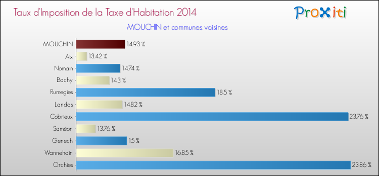 Taux d'imposition de la taxe d'habitation 2014 pour MOUCHIN et les communes proches Comparaison des taux d'imposition de la taxe d'habitation 2014 pour MOUCHIN et les communes voisines