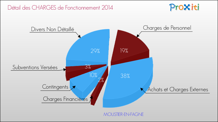 Décomposition des Charges de Fonctionnement 2014 de la commune de MOUSTIER-EN-FAGNE Charges de Fonctionnement 2014 pour la commune de MOUSTIER-EN-FAGNE