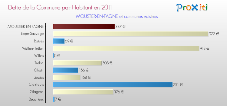 Dette par habitant de la commune en 2011 pour MOUSTIER-EN-FAGNE et les communes proches Comparaison de la dette par habitant de la commune en 2011 pour MOUSTIER-EN-FAGNE et les communes voisines