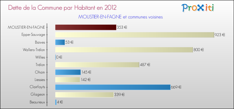 Dette par habitant de la commune en 2012 pour MOUSTIER-EN-FAGNE et les communes proches Comparaison de la dette par habitant de la commune en 2012 pour MOUSTIER-EN-FAGNE et les communes voisines