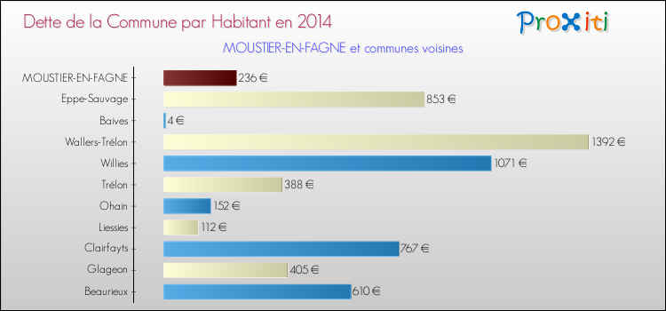 Dette par habitant de la commune en 2014 pour MOUSTIER-EN-FAGNE et les communes proches Comparaison de la dette par habitant de la commune en 2014 pour MOUSTIER-EN-FAGNE et les communes voisines