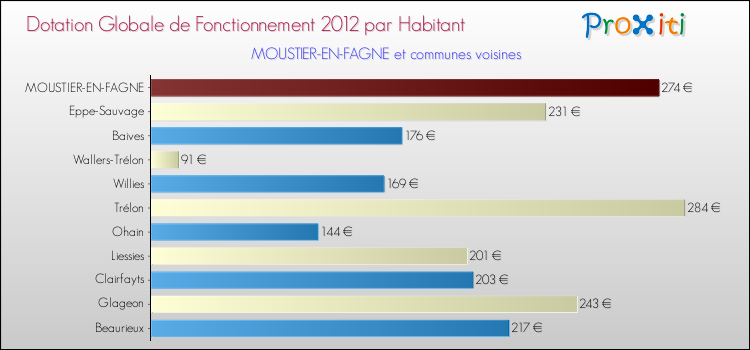 Montant des dotations globales de fonctionnement DGF par Habitant pour MOUSTIER-EN-FAGNE et les communes proches Comparaison des des dotations globales de fonctionnement DGF par habitant pour MOUSTIER-EN-FAGNE et les communes voisines