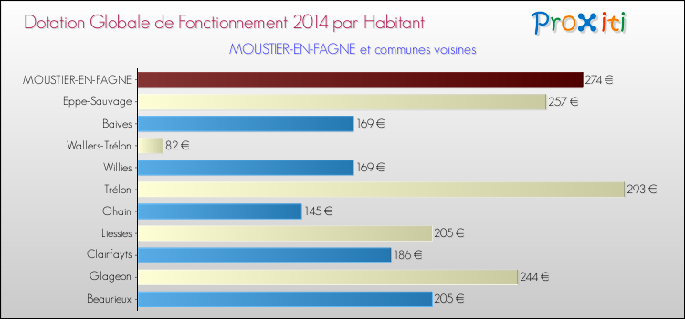 Montant des dotations globales de fonctionnement DGF par Habitant pour MOUSTIER-EN-FAGNE et les communes proches en 2014. Comparaison des des dotations globales de fonctionnement DGF par habitant pour MOUSTIER-EN-FAGNE et les communes voisines en 2014.
