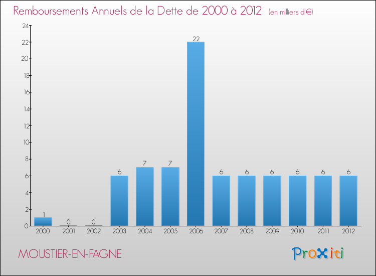 Evolution de l'annuité de la dette pour la commune de MOUSTIER-EN-FAGNE de 2000 à 2012 Annuités de la dette pour MOUSTIER-EN-FAGNE de 2000 à 2012